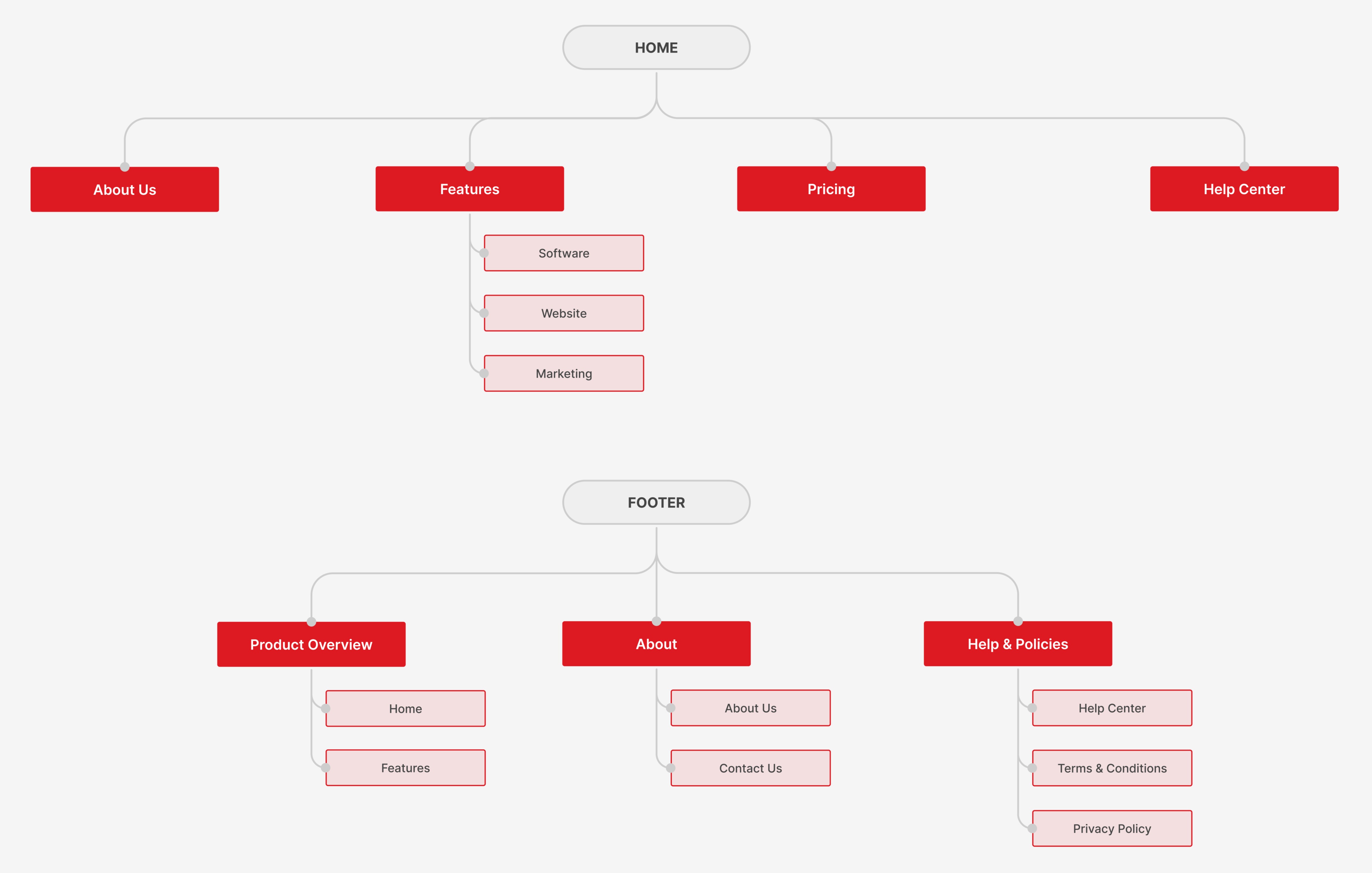 MAS9 website sitemap: Home with About Us, Features (Software, Website, Marketing), Pricing, Help Center; Footer with Product Overview, About, Help & Policies